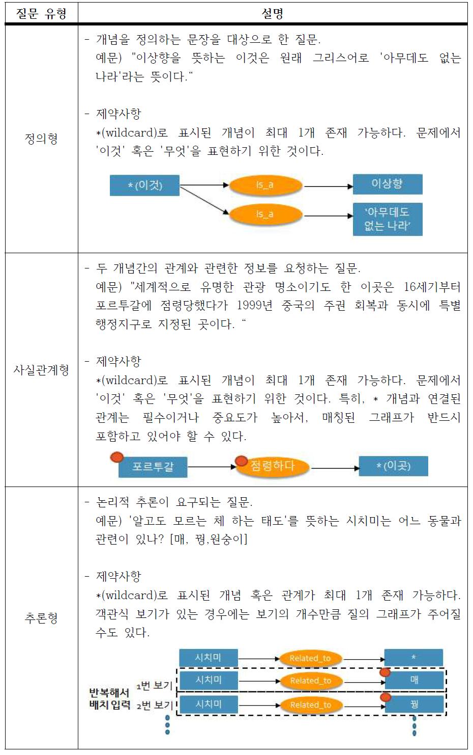 질문 유형별 제약사항 정의