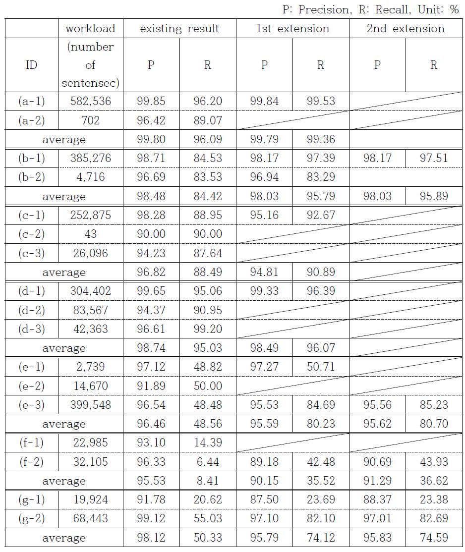 규칙 기반 어의 중의성 해소 기술의 성능 평가 결과