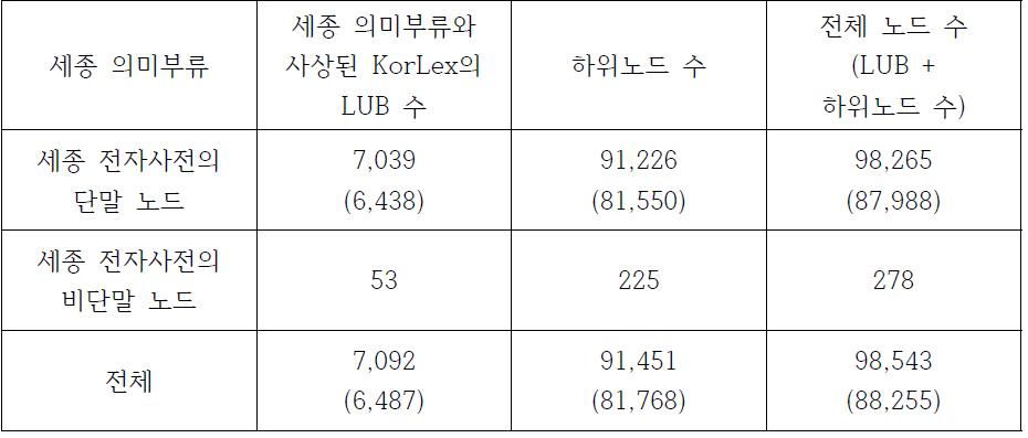 세종 전자사전의 노드와 사상된 한국어 워드넷의 LUB 수