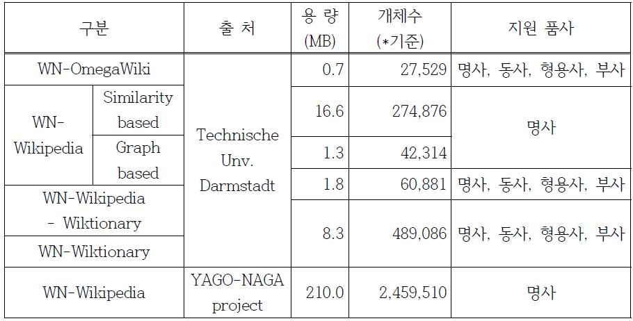 한국어 워드넷과 이종 언어 자원 간 연동 현황