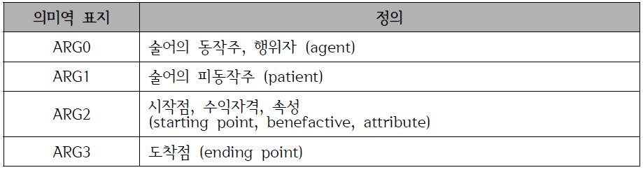 의미역 표지 (ARG-N)