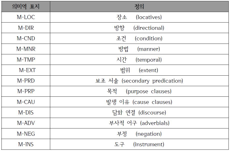 의미역 표지 (ARG-M)