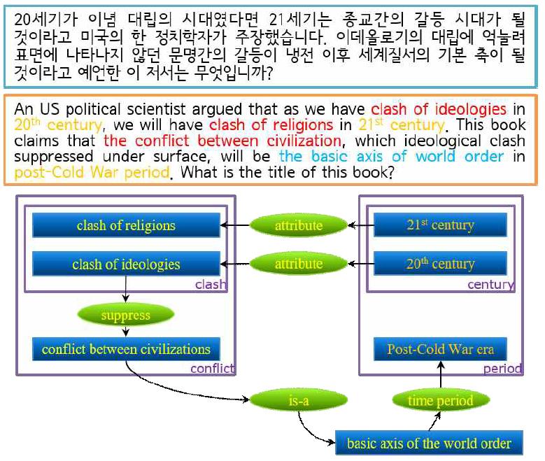 텍스트에 나타난 의미 부류 (Semantic Class) 예시