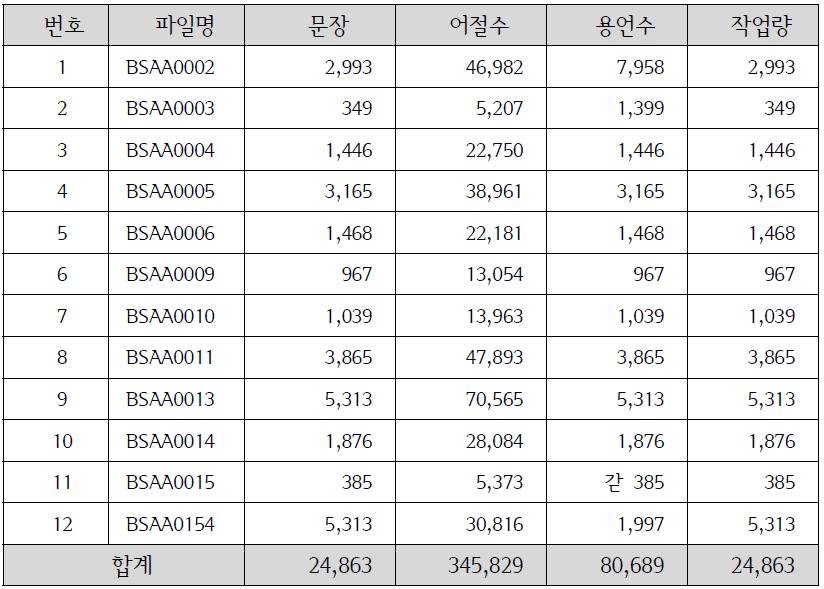 의미역 말뭉치 구축 내역