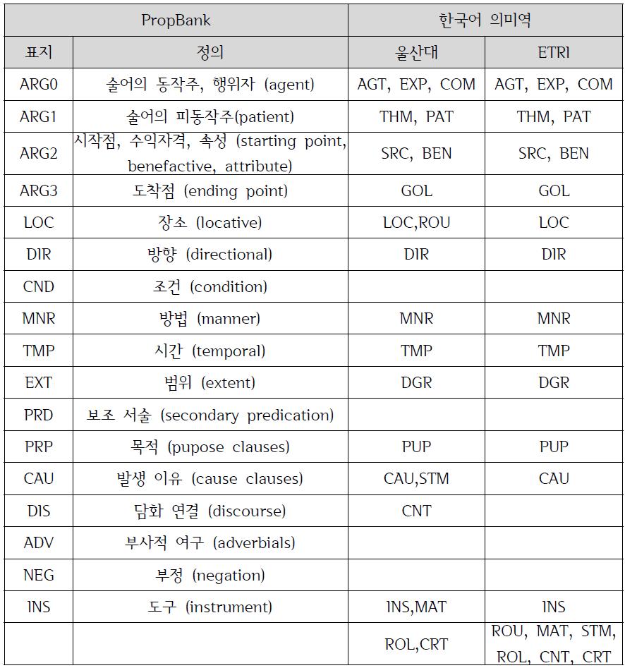 한국어 의미역 표지 및 ProbBank 상호참조