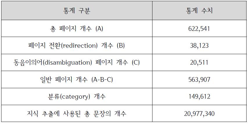 한국어 위키피디아 데이터 처리 결과