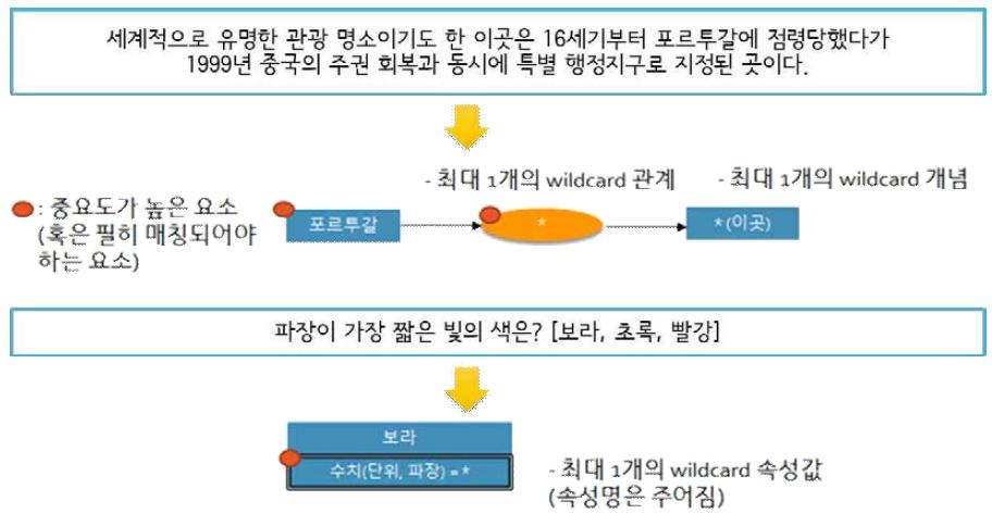 질의그래프 템플릿 구성 예시