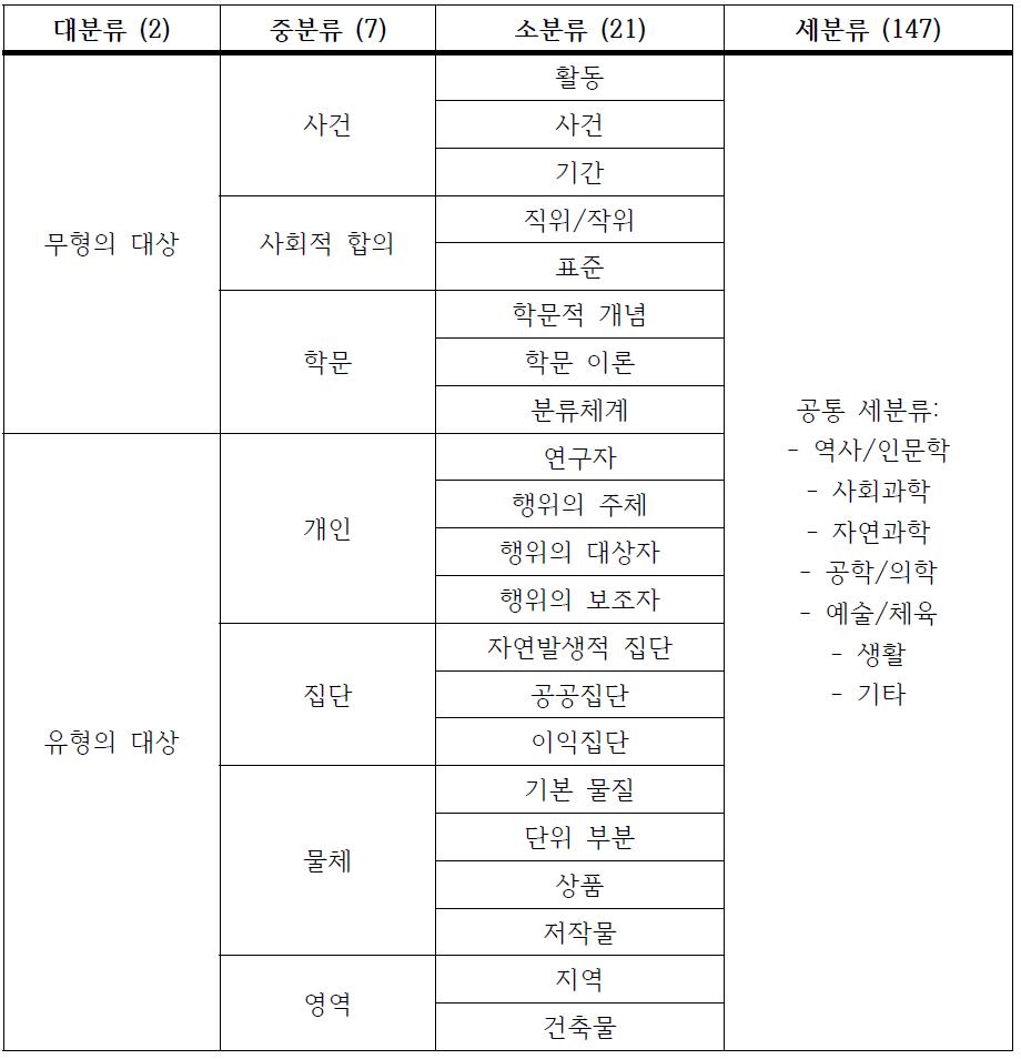 구축된 개체 유형 분류 체계