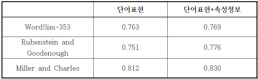 개념 간 유사도 측정 성능 비교