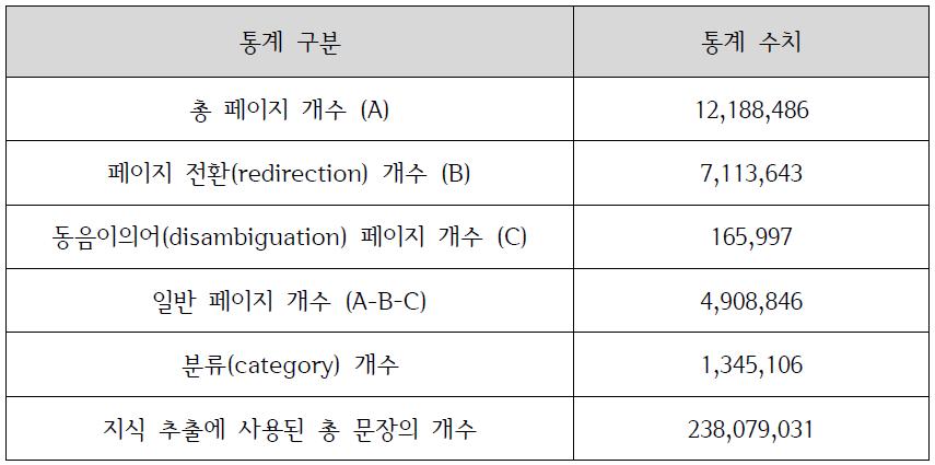 영어 위키피디아 데이터 처리 결과