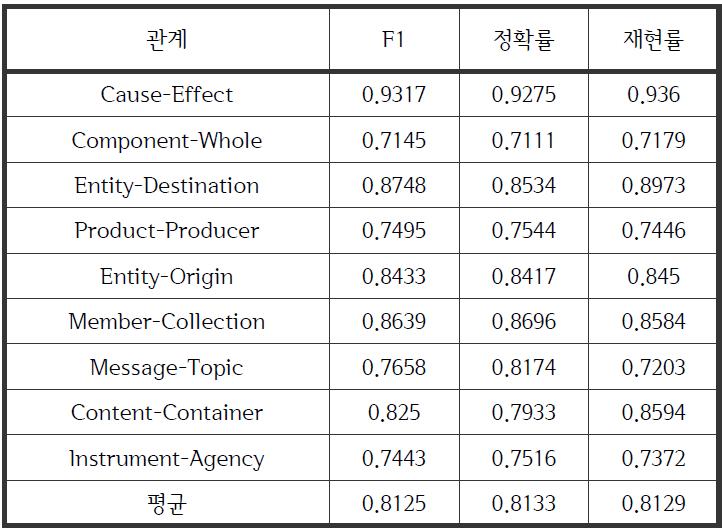 SemEval-2 Task #8 데이터셋에서의 성능 결과