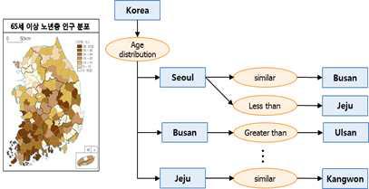 비정형 시각적 차트로부터 개념그래프 추출의 예