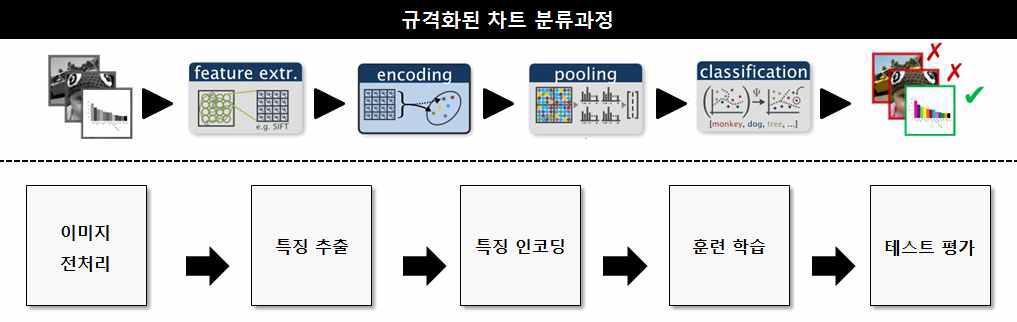 규격화된 차트 분류 과정