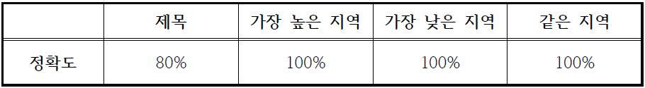 개념그래프 템플릿 별 정확도