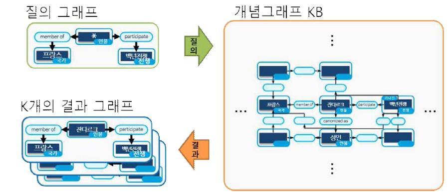 개념그래프 기반 질의응답을 위한 개념그래프 매칭의 예