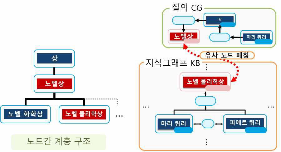 노드간 계충 구조를 활용한 부분 서브 그래프 매칭