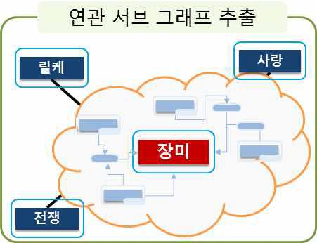 연관 서브 그래프 예시