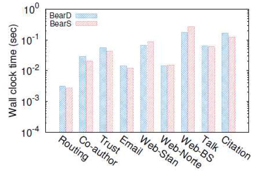 BearD와 BearS의 질의 수행 시간 비교