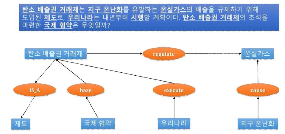 특정 질문에 대한 개념그래프