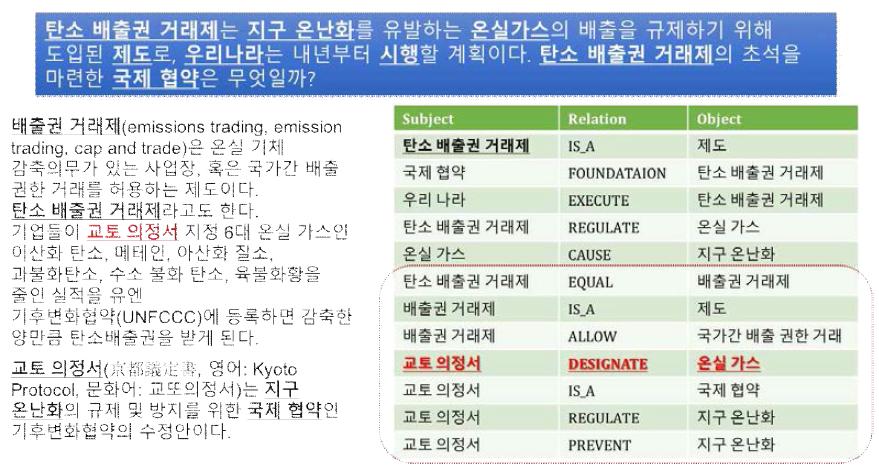 질의 개념그래프 확장 과정