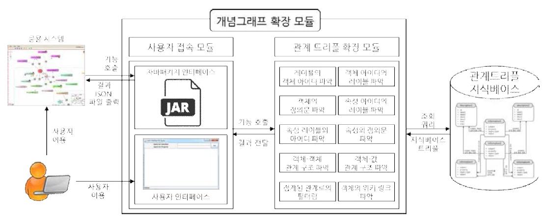 시맨틱 트리플 기반 개념그래프 확장 시스템 상세 구성도