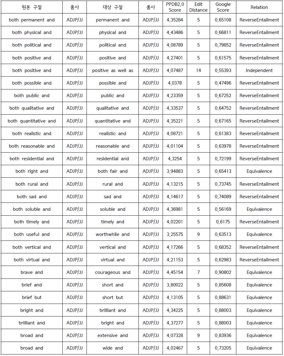 PPDB 2.0 데이터베이스에서 추출한 의역 변환 규칙 예시