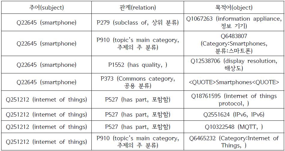 선정된 개념어를 이용하여 추출된 트리플의 예