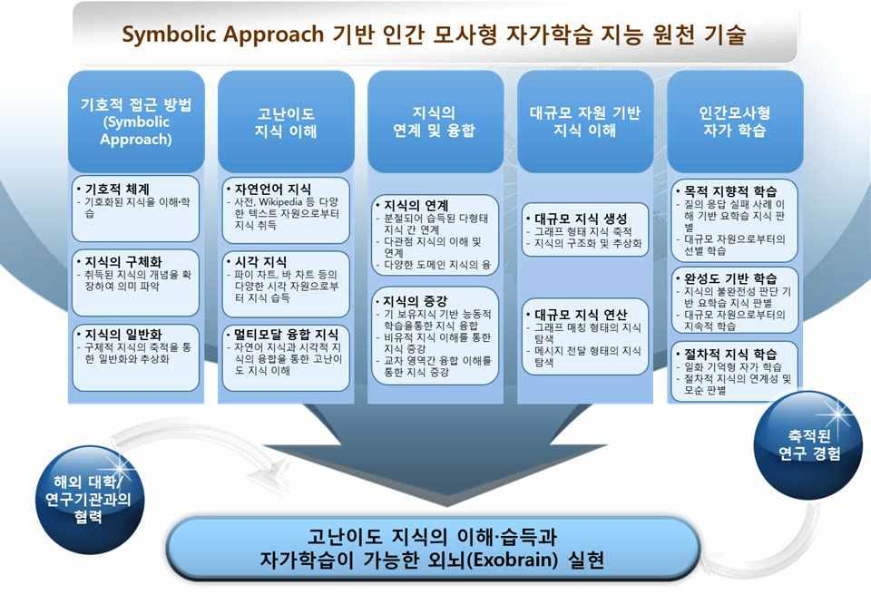 Symbolic Approach 기반 인간 모사형 자가학습 지능 원천 기술 개요