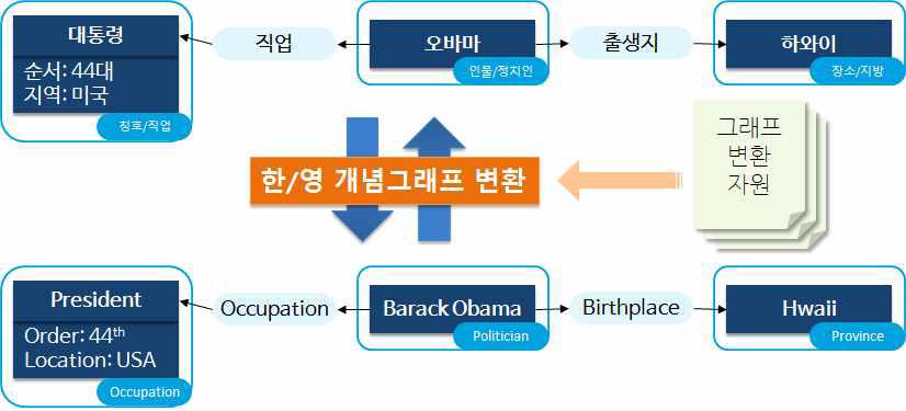 한영 개념그래프 변환 과정의 예