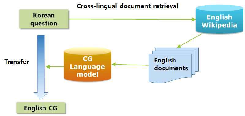 개념그래프 언어 모델을 이용한 한영 자동 변환 과정의 흐름도