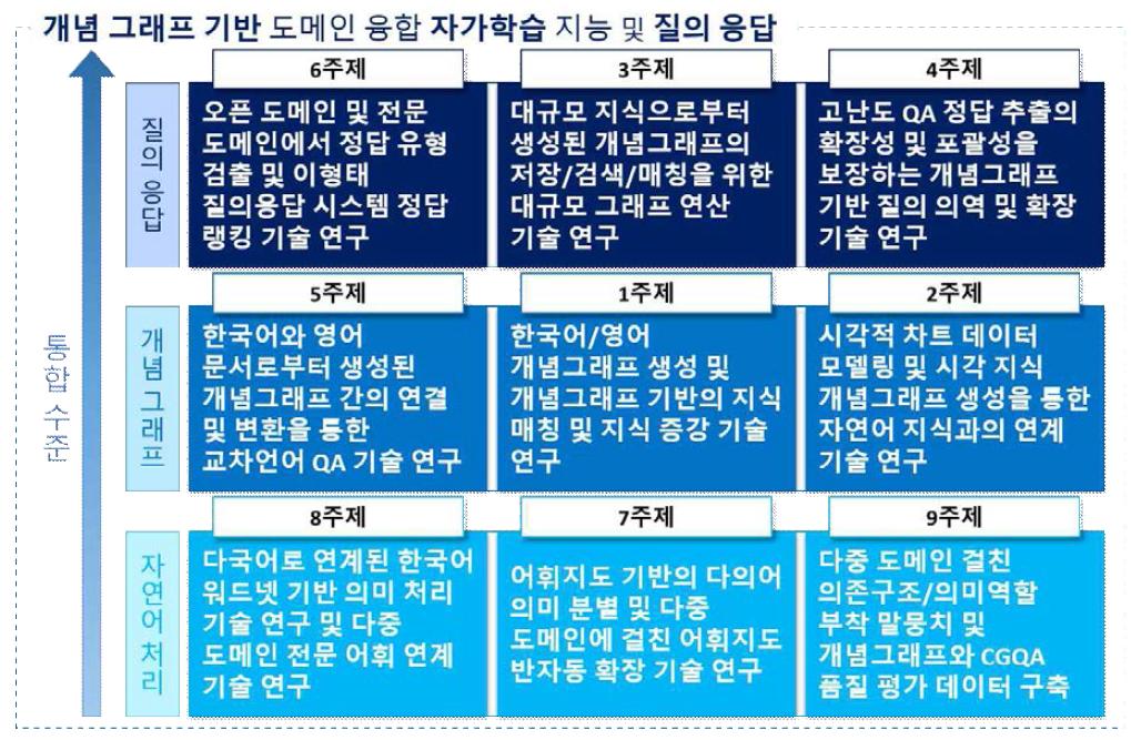 과제 최종 목표를 위한 세부 연구개발 주제의 구성