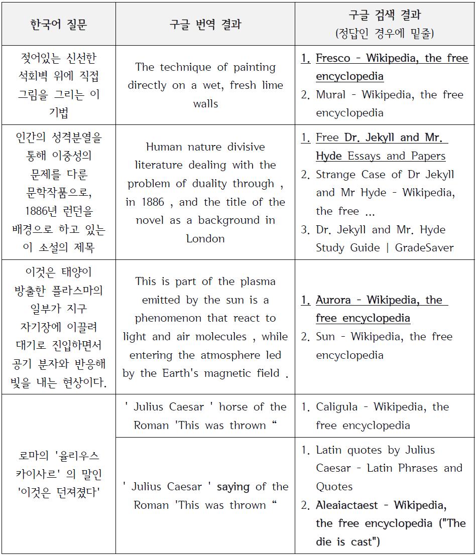 교차언어 QA의 가능성 탐색을 위해 선정된 한국어 테스트 질문 및 검색 결과의 예