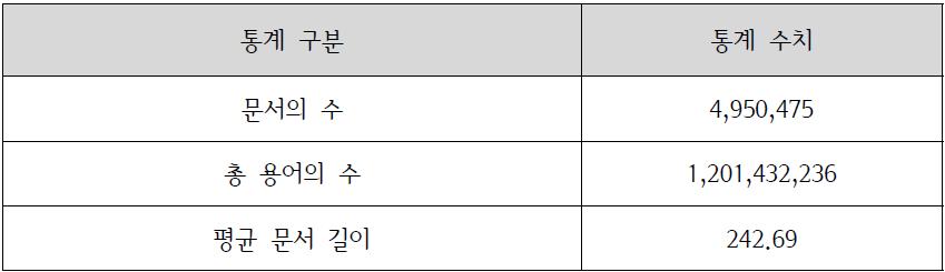 위키피디아 데이터 주요 통계 정보