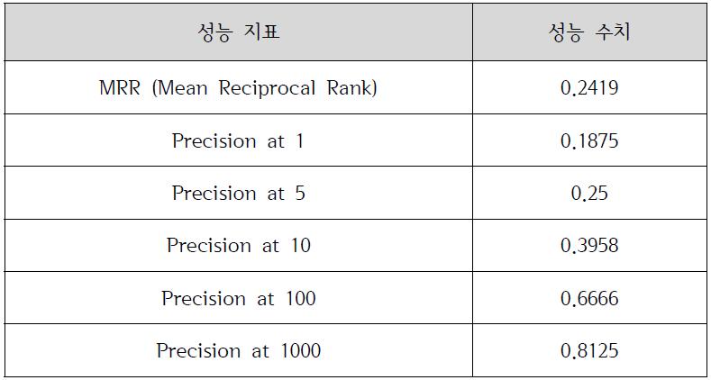 상위 1000개의 단락 검색의 성능