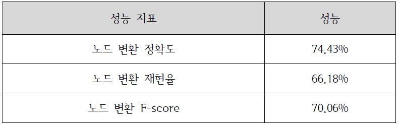 테스트 질문에 대한 노드 변환 성능