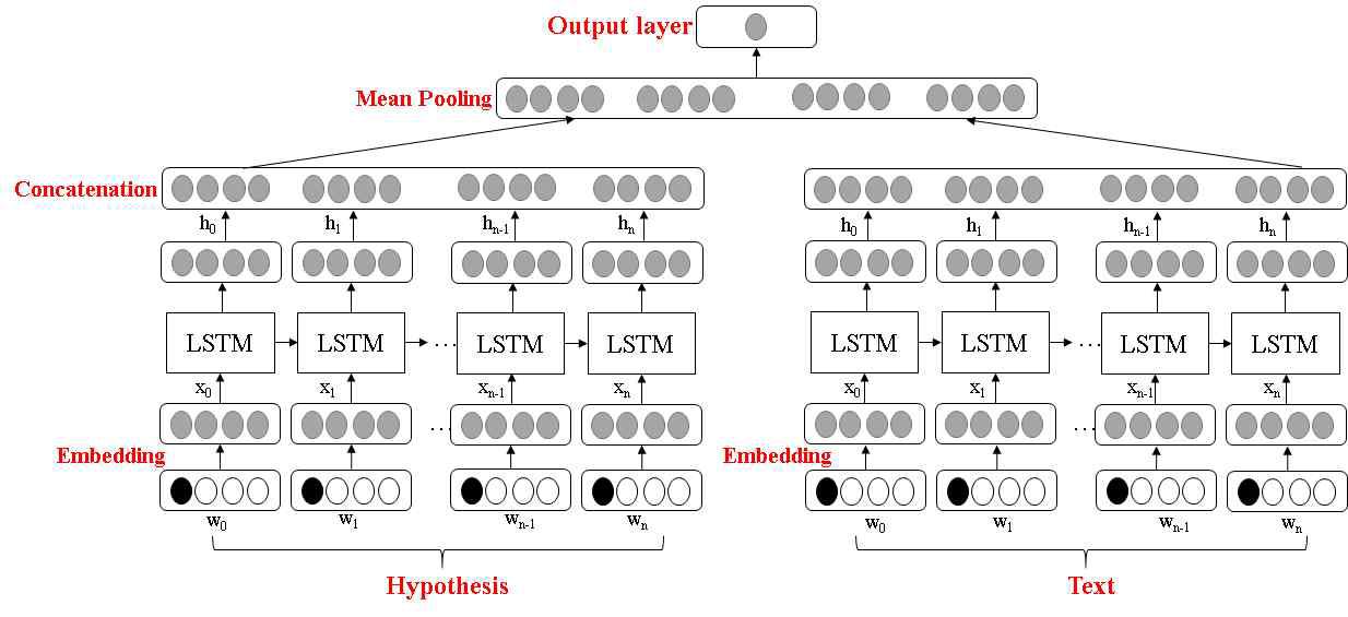 LSTM 기반의 정답 랭킹 방법론 구조