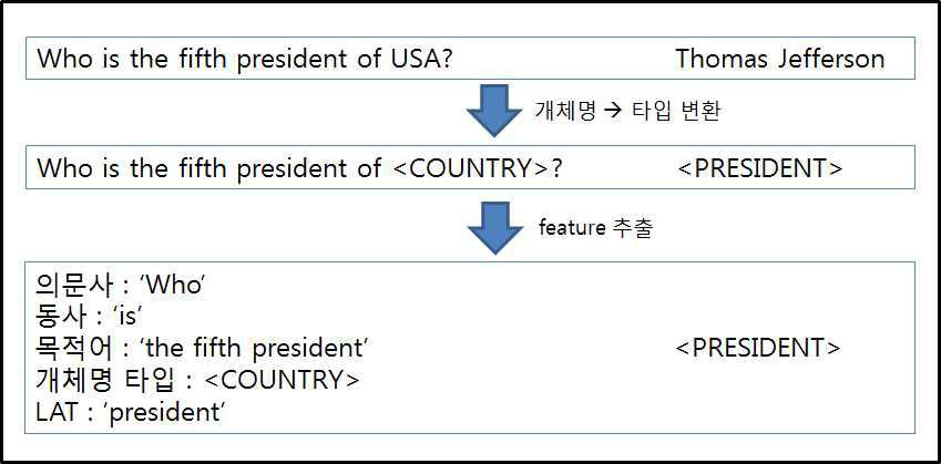 SVM 훈련 데이터로부터의 feature 추출 예시