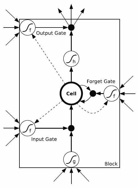 LSTM의 neuron cell과 3개의 gate