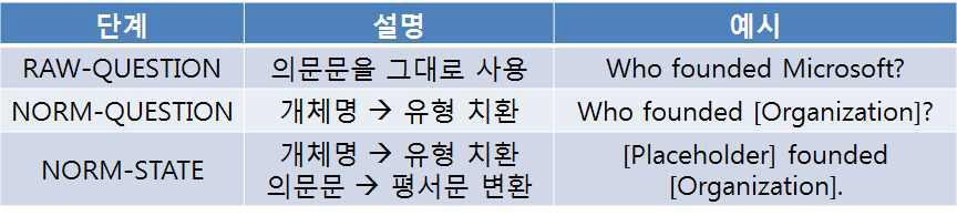 입력 문장 변환 단계