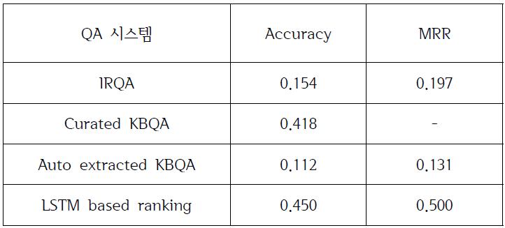 각 QA 시스템의 성능 비교