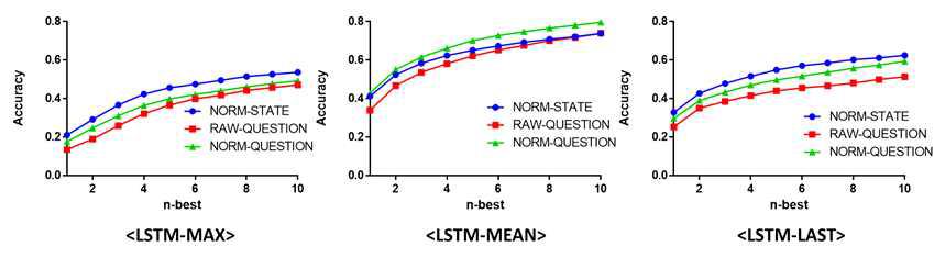 LSTM 방법의 n-best 정확도