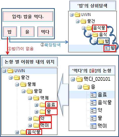 용언의 다의어 분석 예(밥을 먹다)