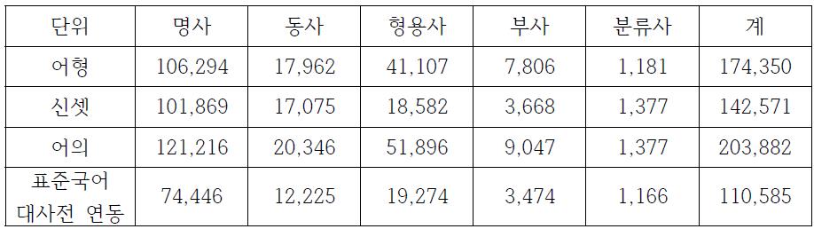 KorLex의 구축 현황