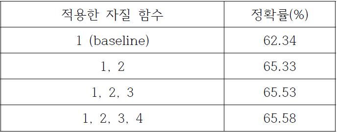 적용한 자질 함수별 정확률