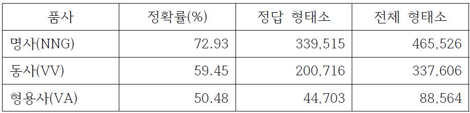 품사별 정확률