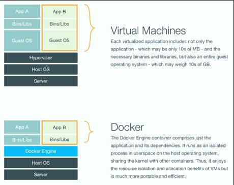 VM과 Docker의 비교