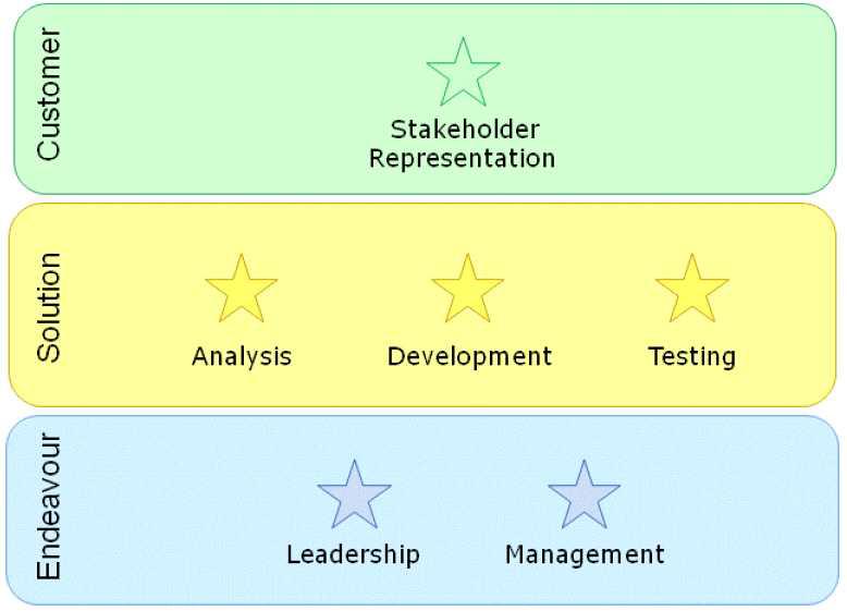 Essence의 역할 요소 (Competency)