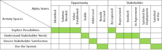 Alpha States Achieved by Activity Spaces - 4A. Customer Area