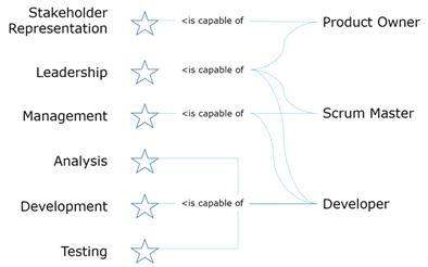 Scrum Practice의 역할정의를 Essence Kernel Competency 에 매핑 시키는 UI