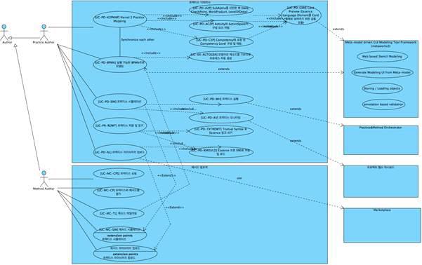 프랙티스 정의기와 메서드 컴포저의 유즈케이스 다이어그램, 관련공통모듈